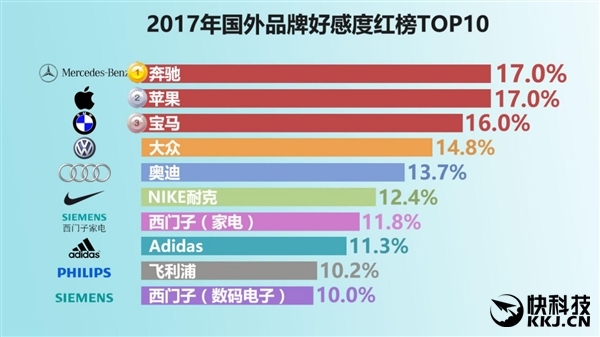 国人最爱品牌排行榜:华为高居第一 顺丰第二 - 钟儿丫 - 响铃垭人 国人最爱品牌排行榜:华为高居第一 顺丰第二 - 钟儿丫 - 响铃垭人