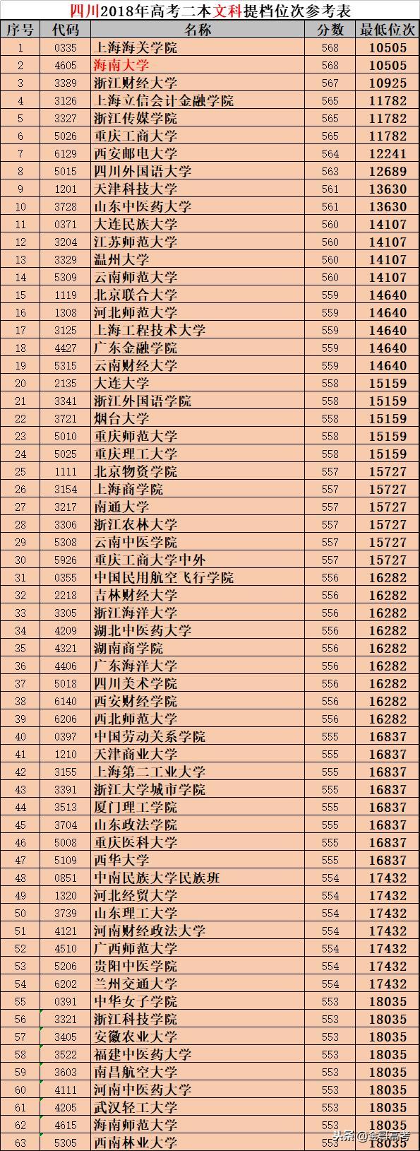 四川:海南大学竟然二本招生?文科二本提档位