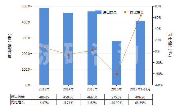 济研:2013-2017年11月其他含有头孢菌素的药品进出口贸易总额及发