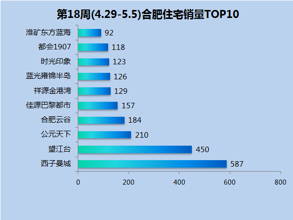 合肥市区宅销2568套上涨88.55%!高新、滨湖大爆发!