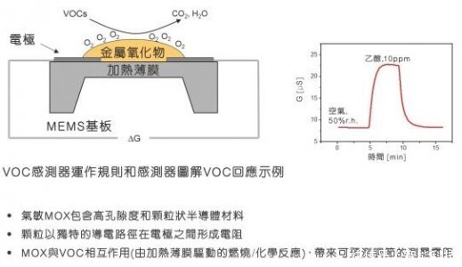 VOC传感器如何进行IAQ监测以及VOC传感器工