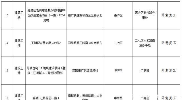 重要通知!郑州22个停工工地被允许复工