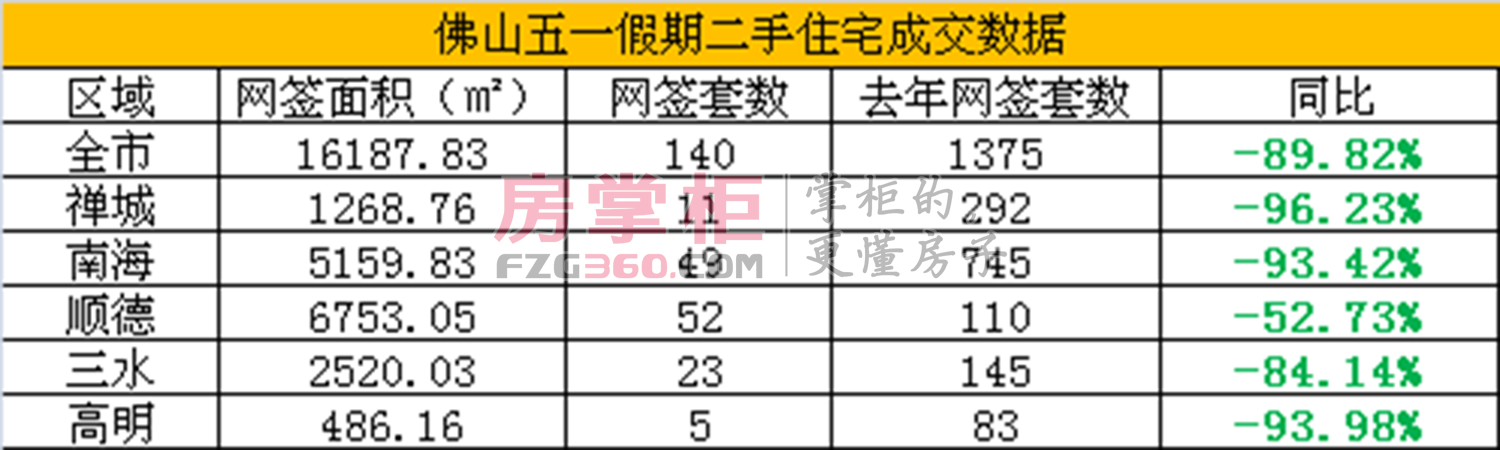 楼市进入下行周期?佛山五一楼市成交相比去年太惨淡