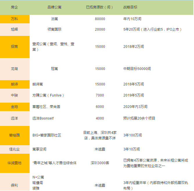 200万间的开店计划:一大波长租公寓正向商业地产涌来