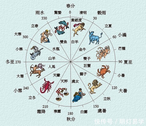 紫微神数算命,太阳星坐守十二宫之田宅宫