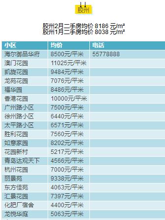 青岛2月房价出炉，快看看嫩家房子多钱了?