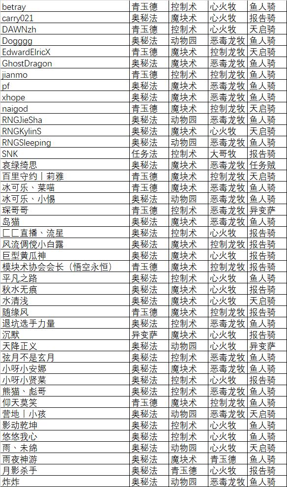 炉石传说黄金超级联赛瑞士轮卡组分布:贼只有一个?