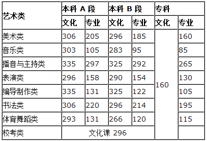 2017美术生文化分数线