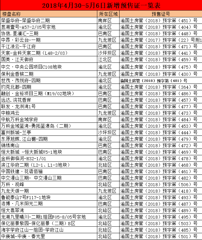 一周重庆楼市汇总:上周主城新出预售证46件 龙湖第10座天街落子龙