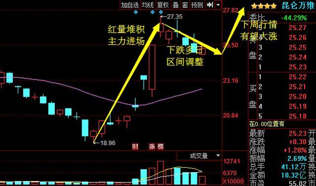 八月潜力股:(000547)航天发展 (000967) 宝钢股