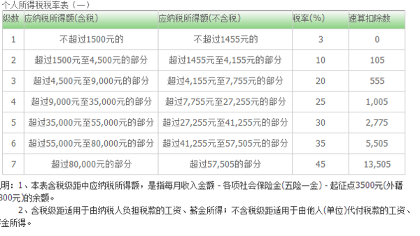 个人工资纳税标准_360问答