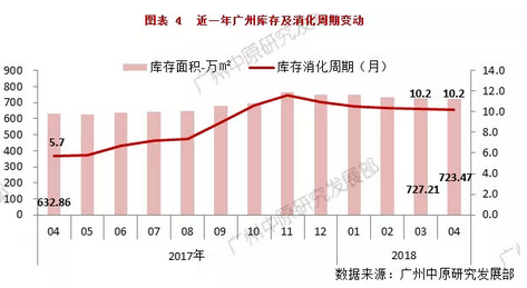 最低库存周期仅剩4.6个月!广州这三个区最缺货!