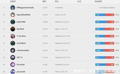 LOL:全球各服等级排行榜,国服等级最高,网友表