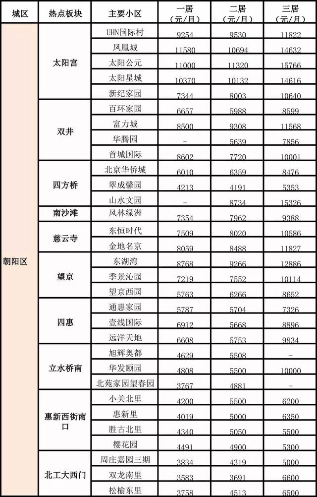 北京主要小区不同房型的房租一览表!建议收藏!