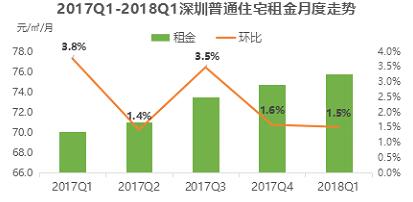 租金大涨?一文带你看透18年1季度全国重点城市租赁市场