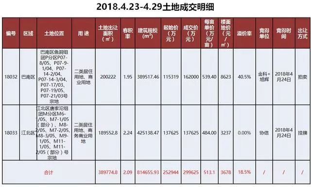 上周主城楼市商品房成交10715套 均价微跌0.86%