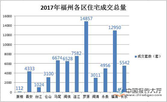 福州房地产市场现状