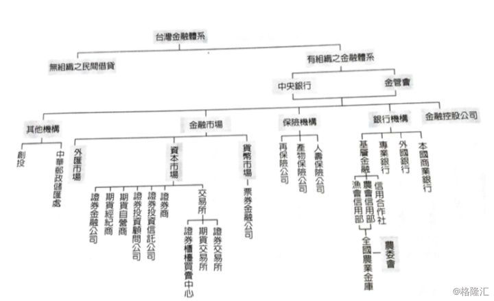 台湾的货币、信用与金融体系