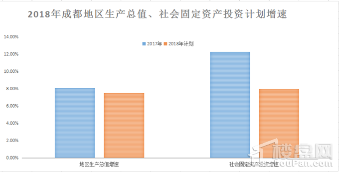 2018年成都市的楼市发展计划