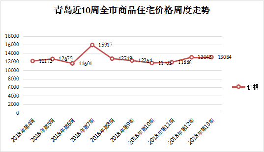 青岛上周卖房3768套 胶南黑马成交榜冠军