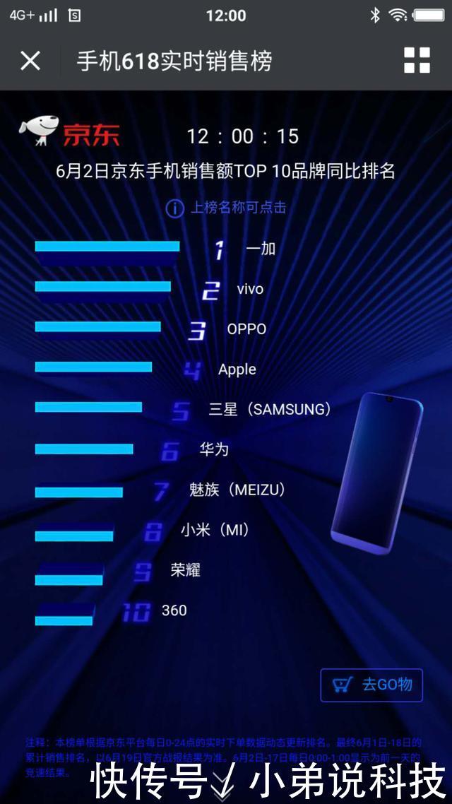 京东618实时战报分析:一加手机潜力有点深不可