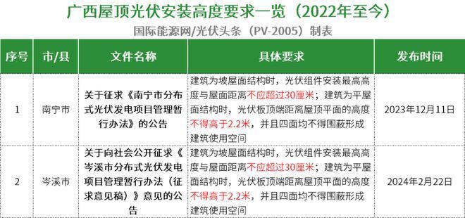 屋顶光伏安装高度超过了2米2应找那个部门管理(国家电网分布式电源接入指南,光伏安装高度超2米2) 建筑消防施工 第4张 屋顶光伏安装高度超过了2米2应找那个部门管理(国家电网分布式电源接入指南,光伏安装高度超2米2) 建筑消防施工 第4张