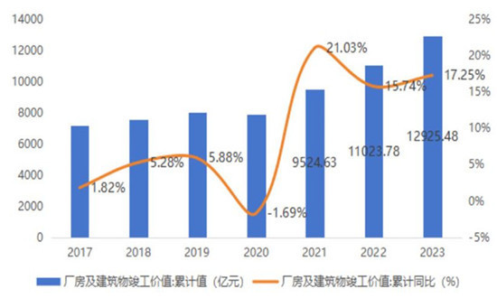 工業(yè)廠房算是房屋建筑工程嘛（廠房屬于房屋建筑工程嗎,？） 裝飾工裝設(shè)計(jì) 第3張