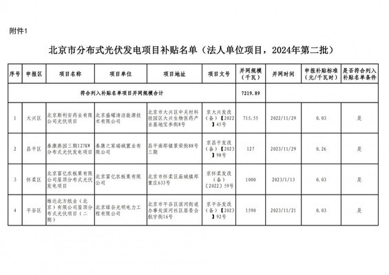 北京市光伏發(fā)電補貼公示名單（北京光伏補貼申請條件）