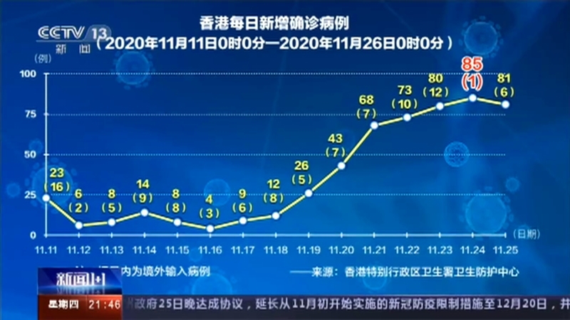 新闻1+1 《新闻1+1》 20201126 香港，第四波疫情来袭！