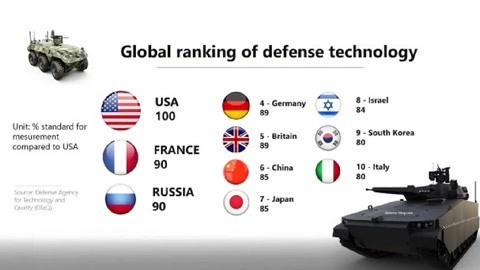 环球火力点 韩国称其国防达美国80%