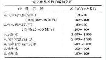  熱分散系數(shù)_分散熱度