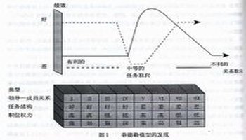 风格更为有效时,菲德勒在大量研究的基础上提出了有效领导的权变模型