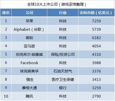 腾讯市值2790亿美元跻身全球10大上市公司,游戏业巨头占6家