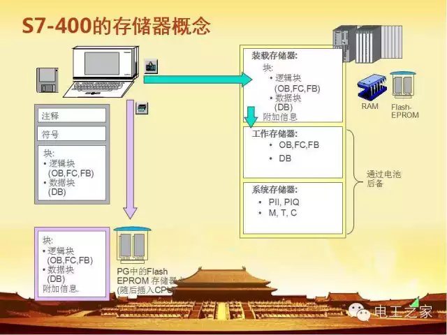 一份PPT了解西门子PLC组态和存储器概念-PLC-工控课堂 - www.gkket.com