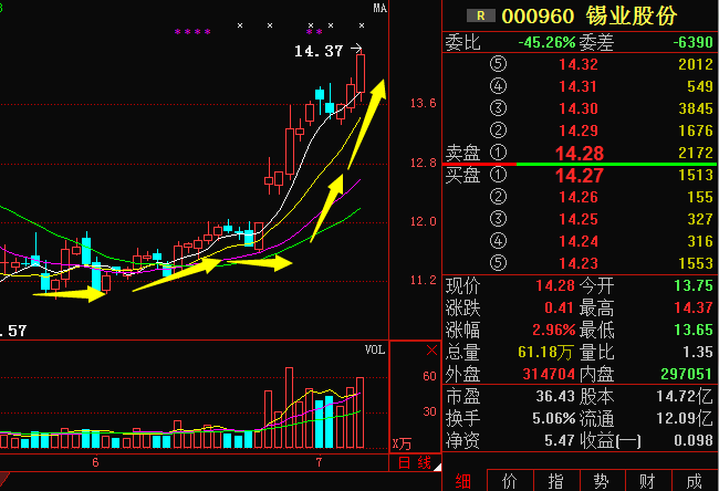 錫業股份000960主力悄悄佈局,後期走勢精準分析