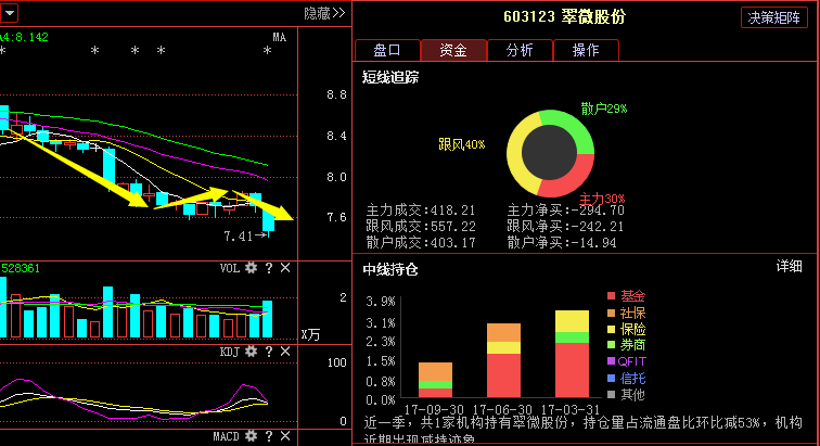 翠微股份(603123):主力暗中醞釀驚天陰謀!散戶提高警惕!