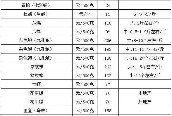 制定不高于调控价格的销售价格 3,当各类海鲜品平均批发参考价超过