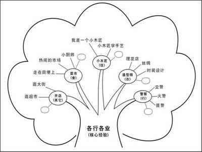 我想你要的应该是主题网络图,给你张图片,但愿对你要所启发