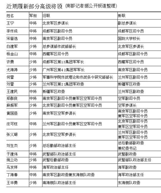现役中国中将军衔名单图片