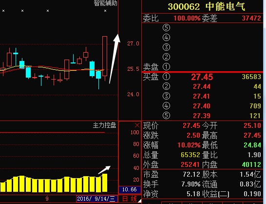 一,中能電氣(300062)最新訊息