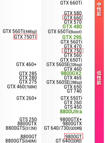 显卡对比(注:gtx960m相当于同核心的gtx750ti,因此gtx950m约等于gtx
