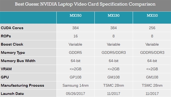 nvidia发布mx110/mx130笔记本独显:上代麦克斯韦架构