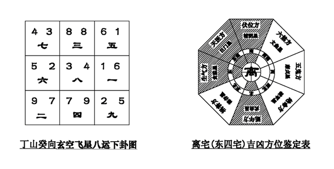 1 概述 離宅:坐南大門向北開;坤宅:坐西南大門向東北.