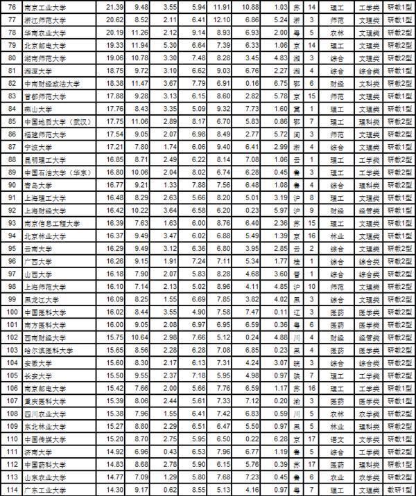 武書連2017中國大學排行榜公佈 清華大學蟬聯第1名