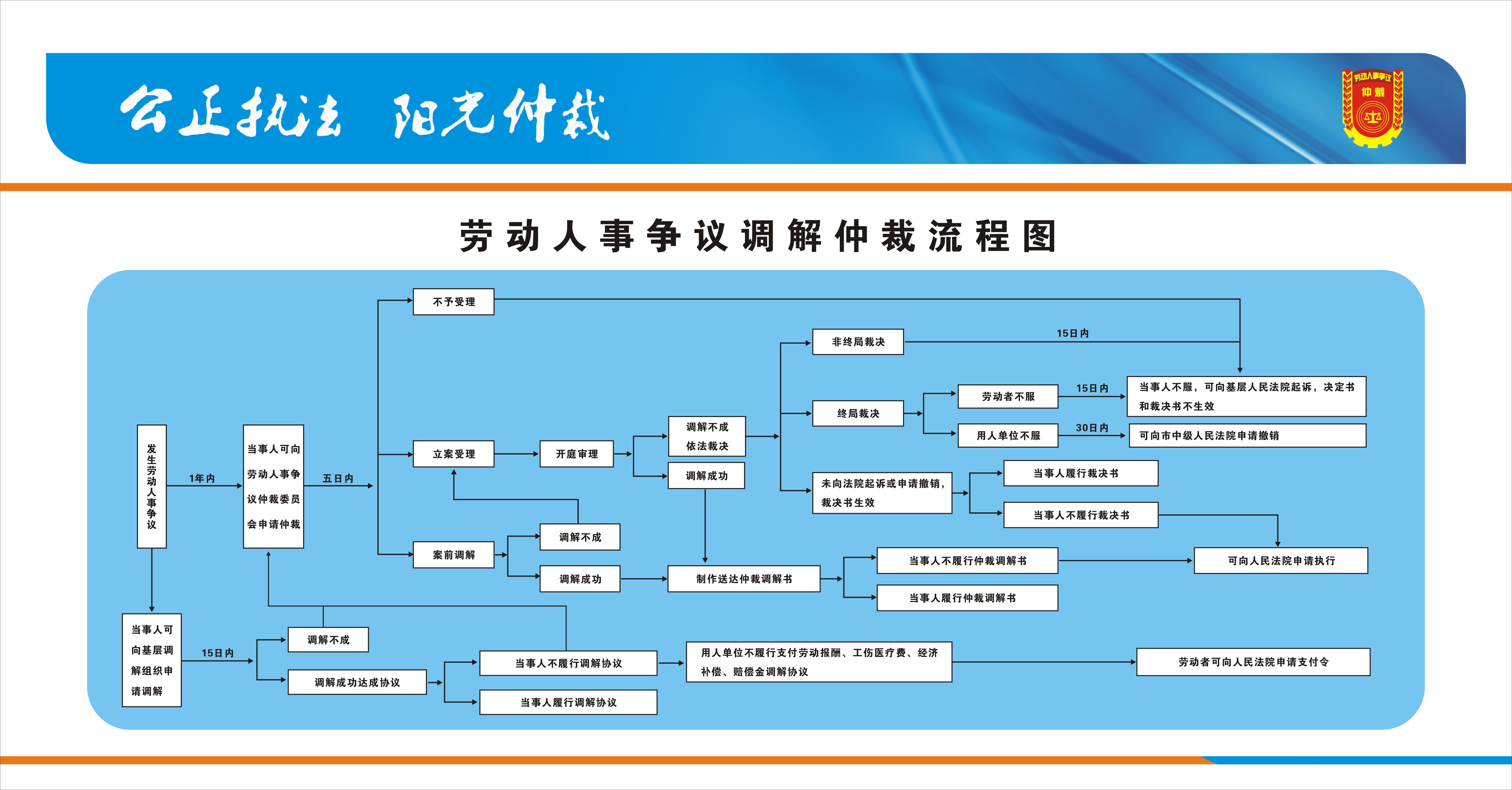 劳动争议仲裁程序