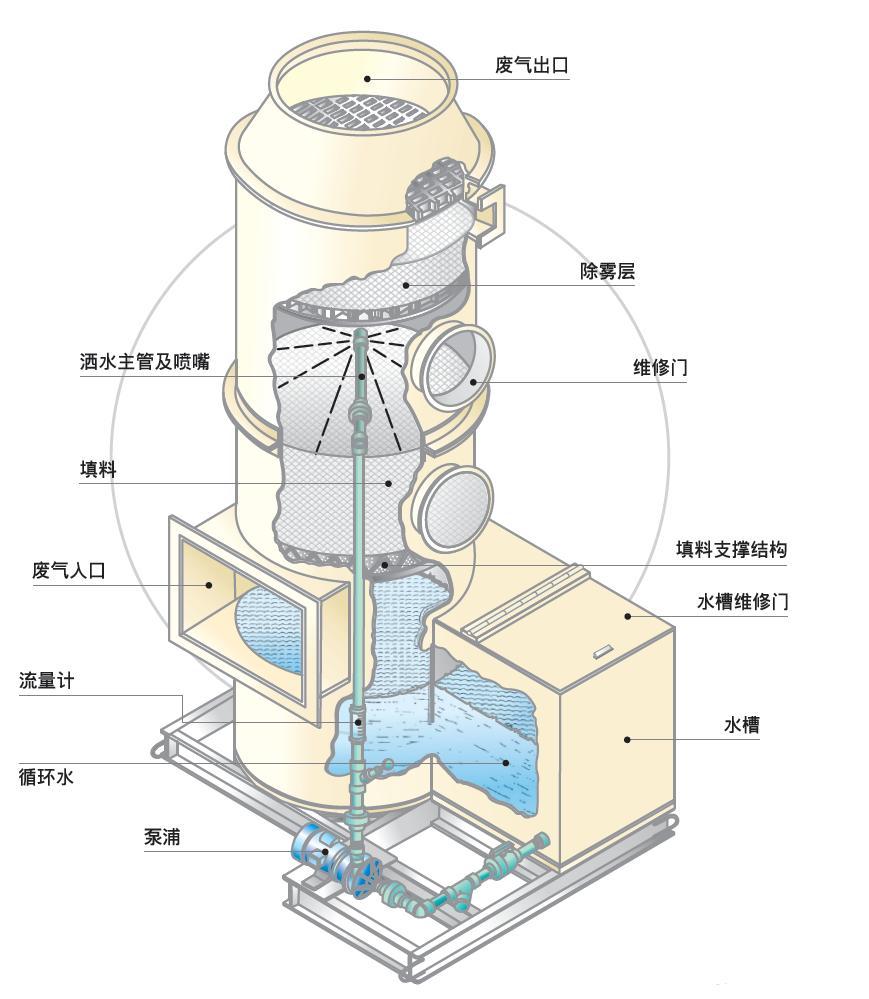 洗涤塔