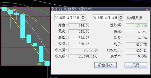 铁矿石3月27日到4月4日出现了一波暴跌,8个交易日跌幅达13%,对整个