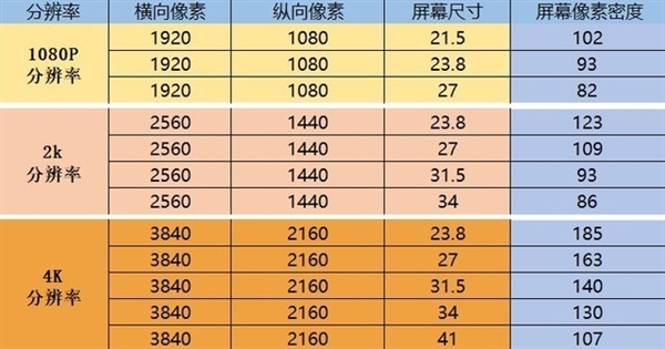 27英寸必须买2k?显示器屏幕尺寸和分辨率之间有啥关系