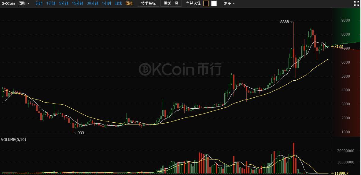 okcoin幣行比特幣平穩運行 萊特幣接力領跑新牛市?