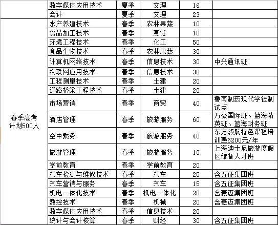 日照職業技術學院2017年單獨招生分專業計劃表